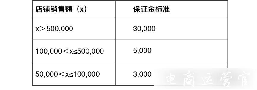 開快手小店要交保證金嗎?快手小店保證金管理規(guī)則